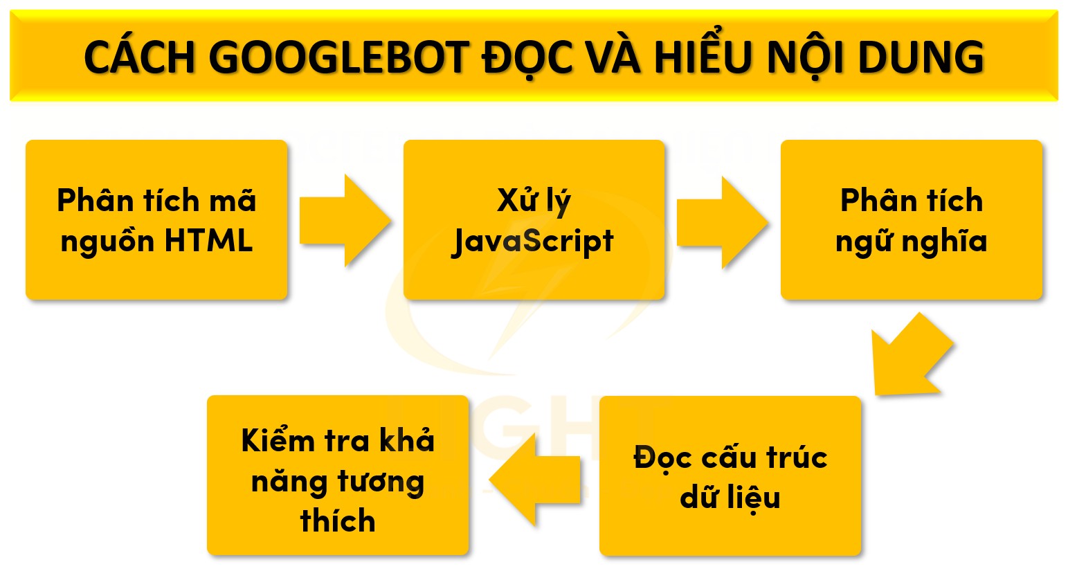 Cách Googlebot đọc và hiểu nội dung 