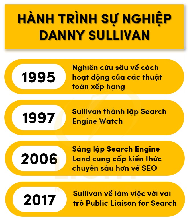 Quá trình sự nghiệp của Danny Sullivan