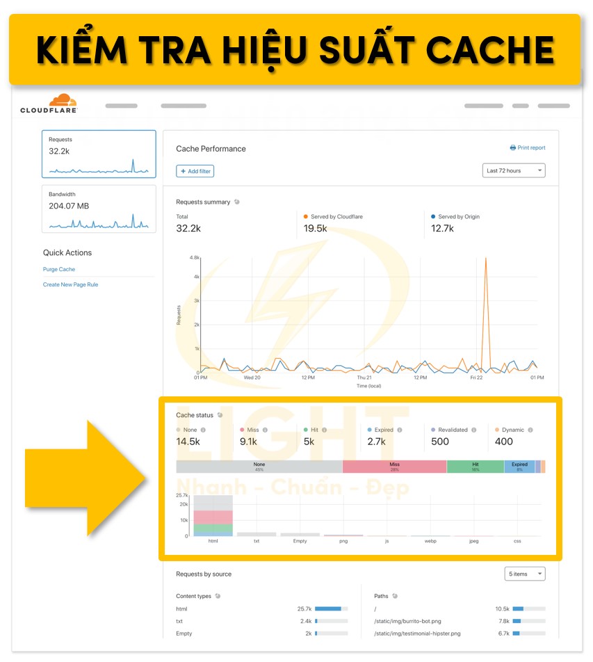 Báo cáo hiệu suất Cache trên Cloudflare