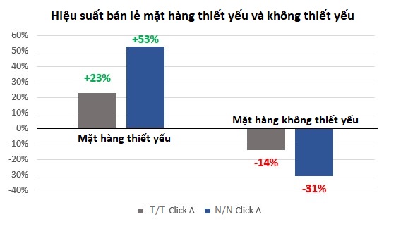 Tác động của COVID-19 lên hiệu suất tìm kiếm tự nhiên của các nhà bán lẻ