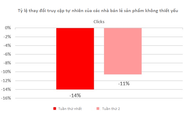 Tác động của COVID-19 lên hiệu suất tìm kiếm tự nhiên của các nhà bán lẻ