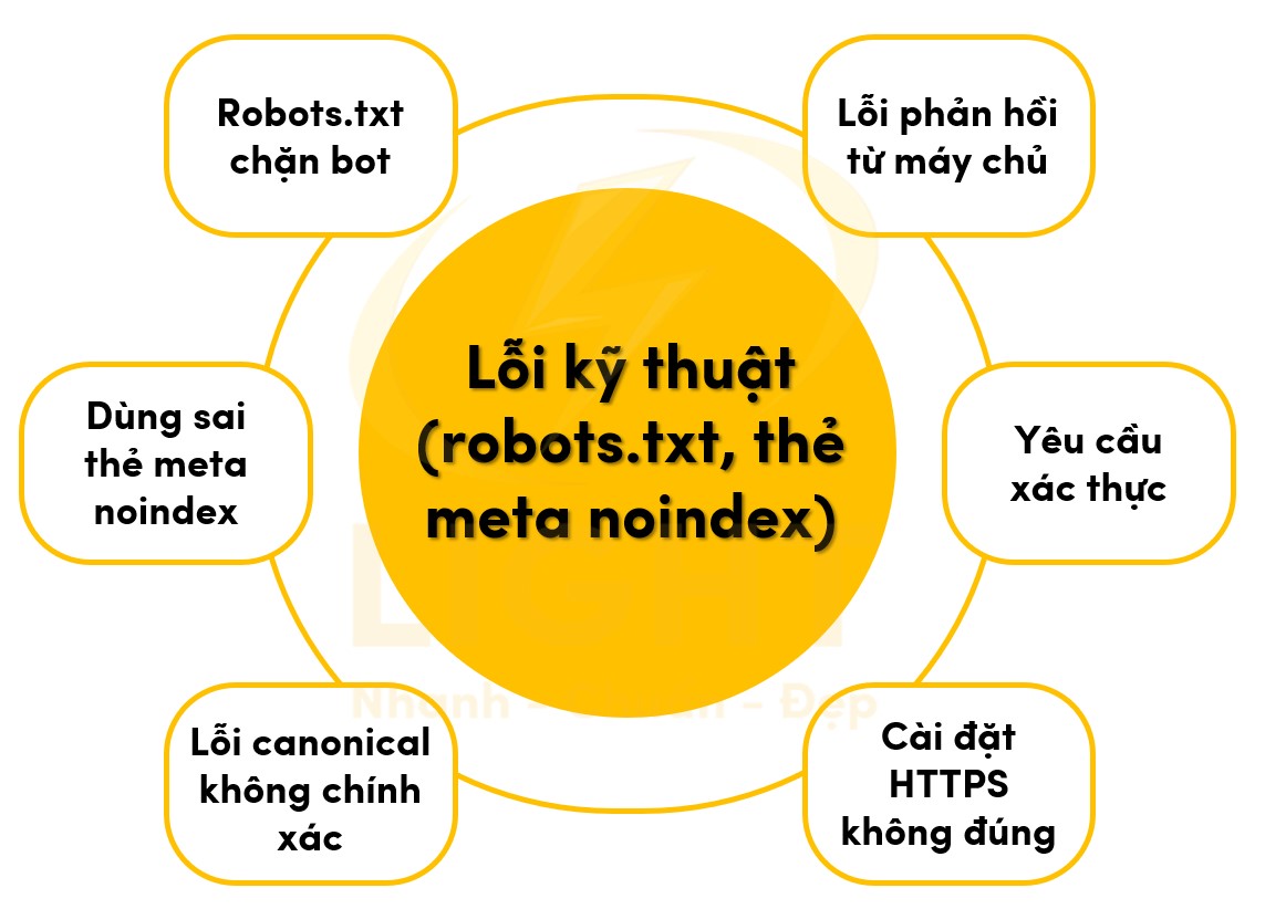  Lỗi kỹ thuật (robots.txt, thẻ meta noindex)