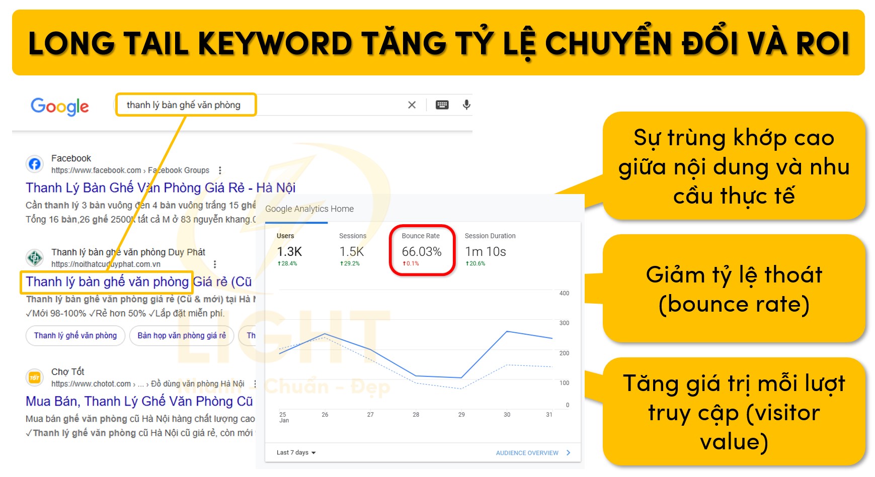 Từ khóa dài giúp tăng tỷ lệ ROI và chuyển đổi