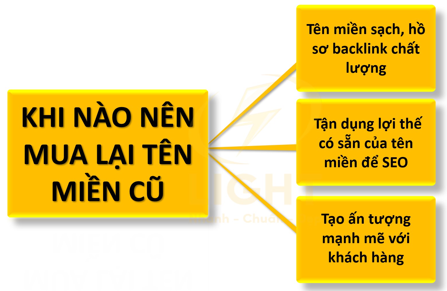 Khi nào nên mua lại tên miền cũ