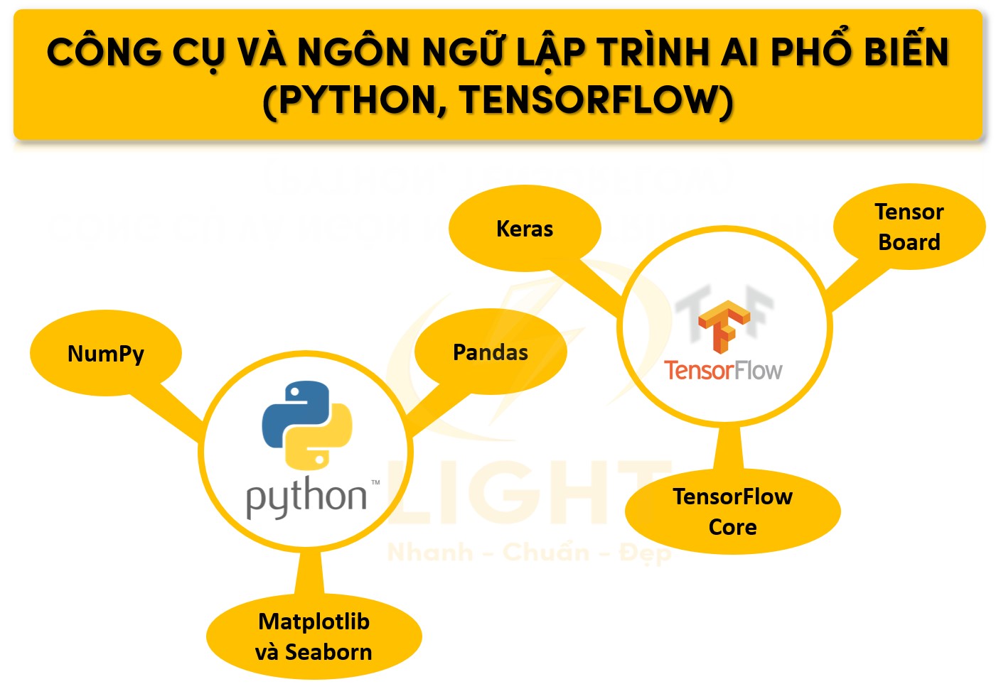 Công cụ và ngôn ngữ lập trình AI phổ biến (Python, TensorFlow)