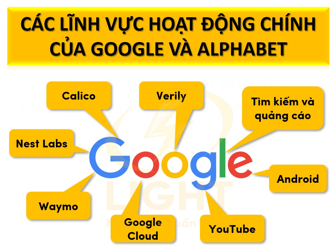 Các lĩnh vực hoạt động chính của Google và Alphabet