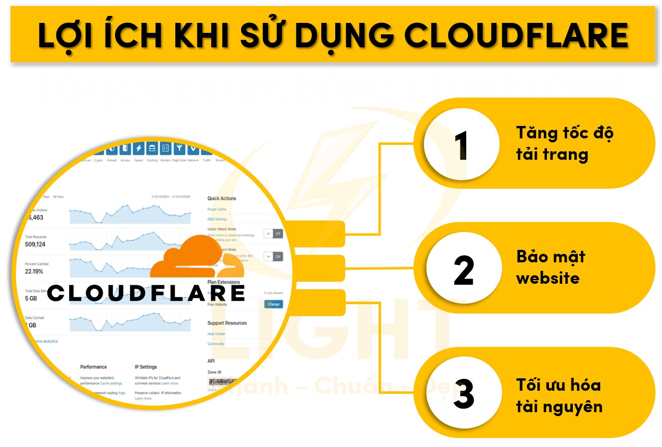 Việc sử dụng Cloudflare đem lại nhiều lợi ích