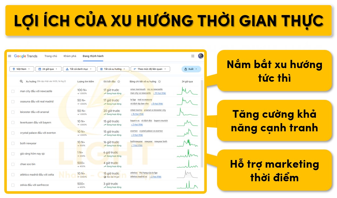 Điểm mạnh khi sử dụng dữ liệu tìm kiếm xu hướng theo thời gian thực