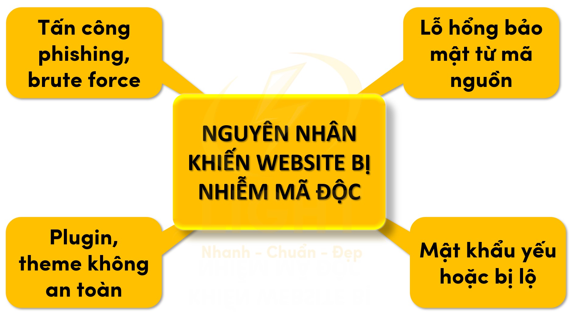 Nguyên nhân khiến website bị nhiễm mã độc