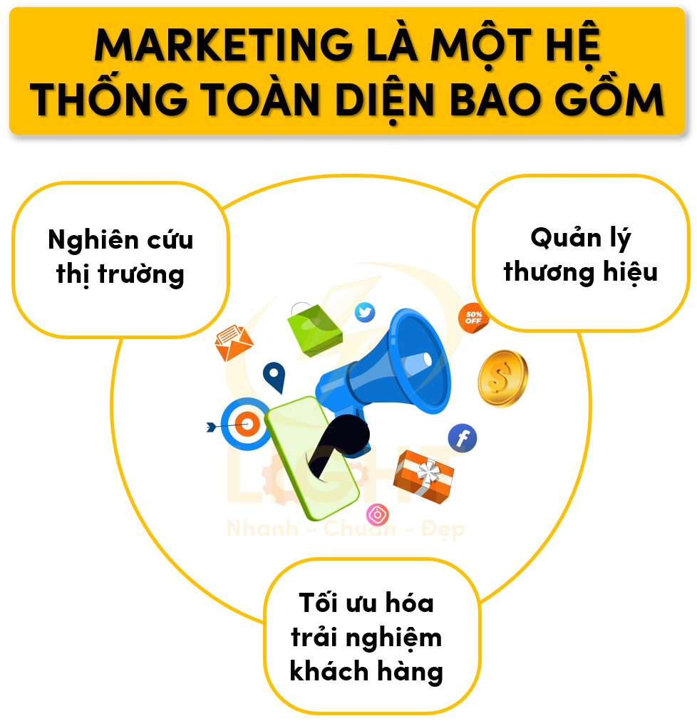 Marketing là một hệ thống toàn diện bao gồm: