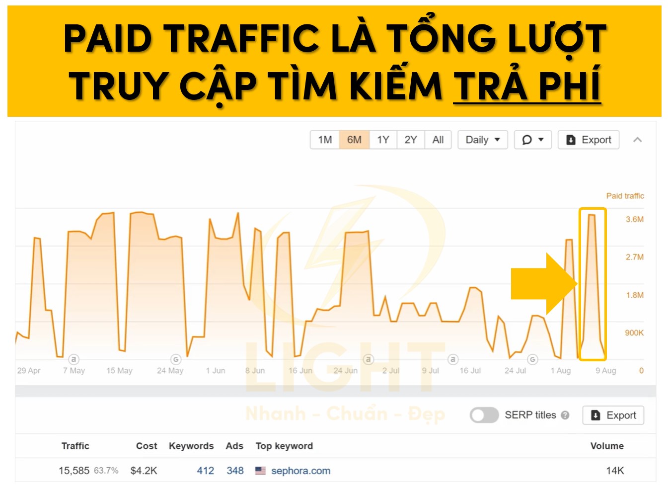 Paid traffic là tổng lượt truy cập tìm kiếm trả phí