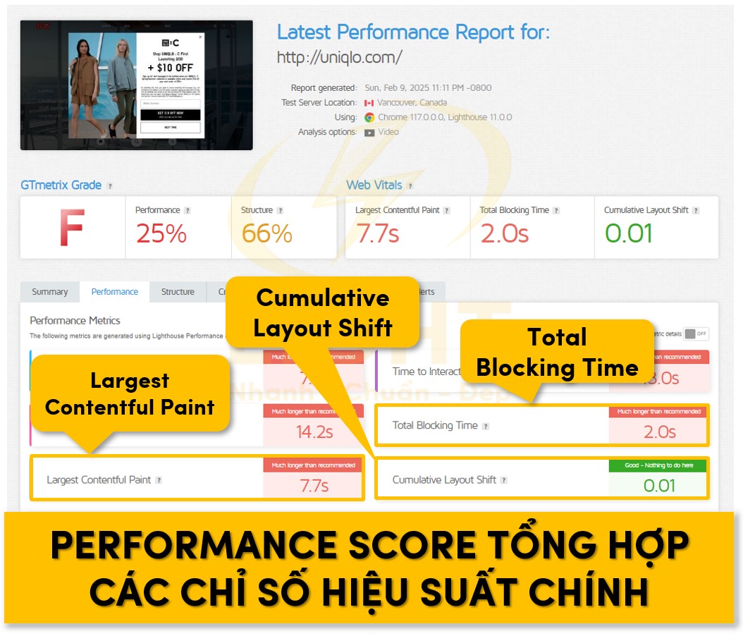 Performance Score tổng hợp các chỉ số hiệu suất chính