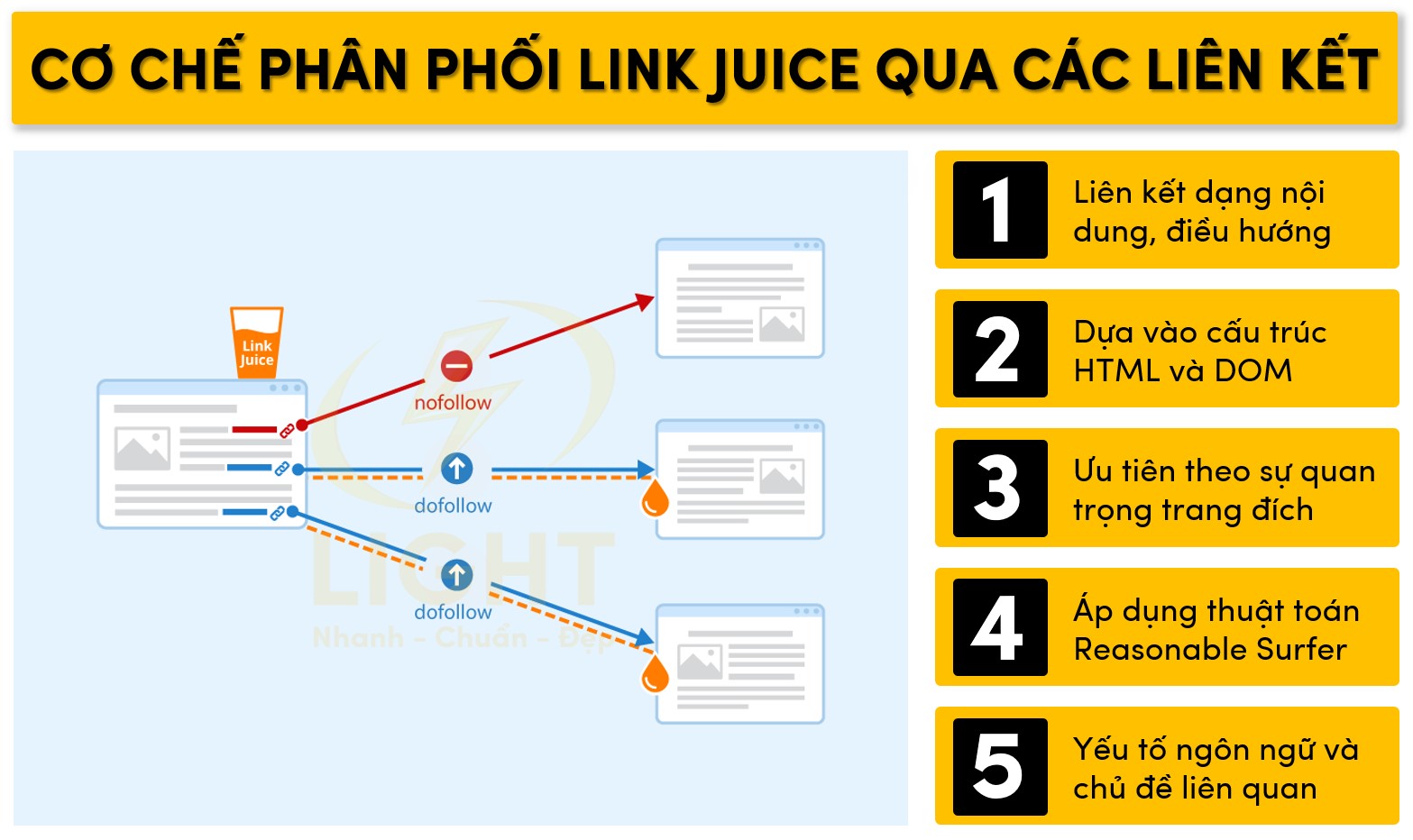 Phương pháp phân phối Link Juice qua các liên kết