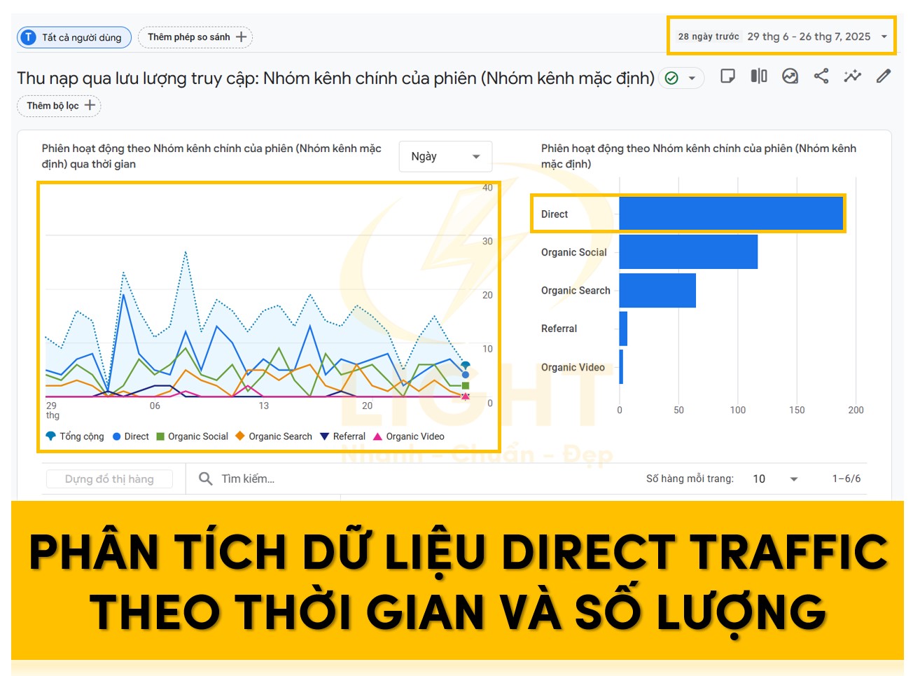 Phân tích dữ liệu Direct Traffic theo thời gian và số lượng