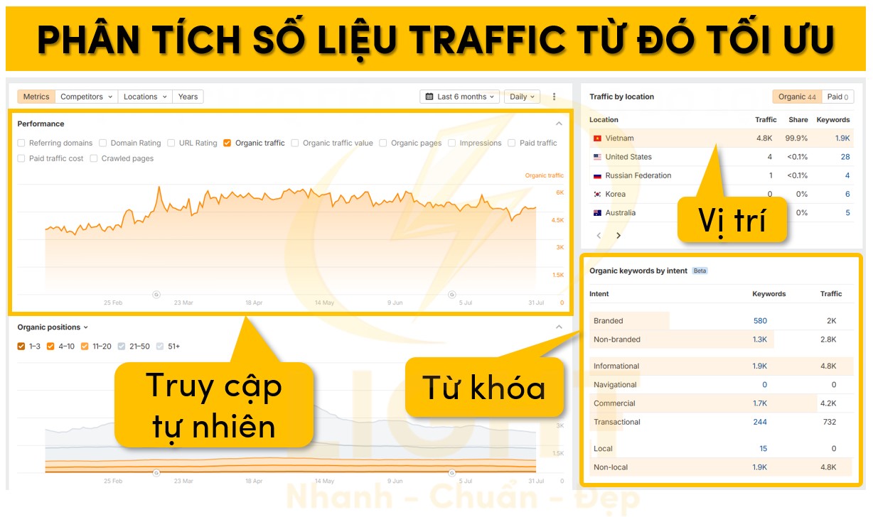 Phân tích số liệu traffic từ đó tối ưu 