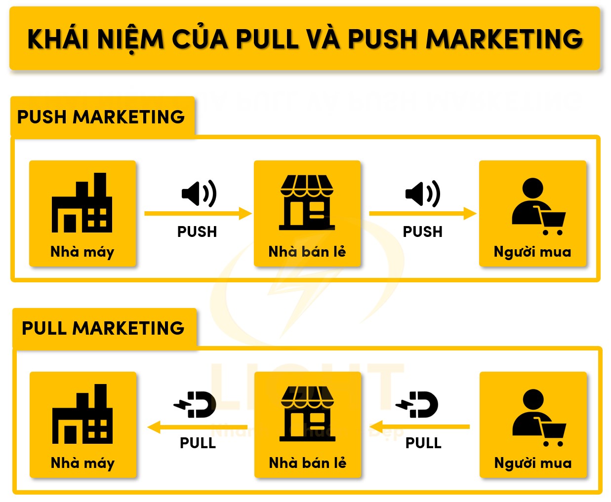 So sánh chiến lược đẩy và kéo trong marketing: Điểm giống và khác nhau