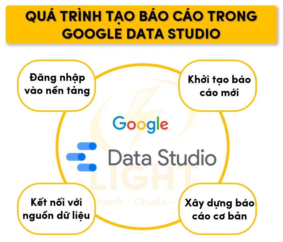 Quá trình tạo báo cáo trong Google Data Studio