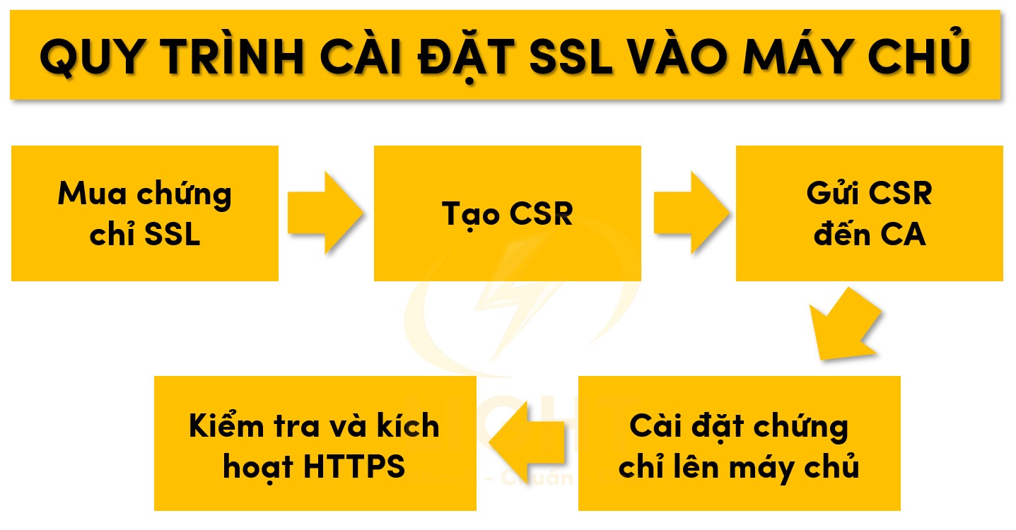 Quy trình cài đặt SSL vào máy chủ