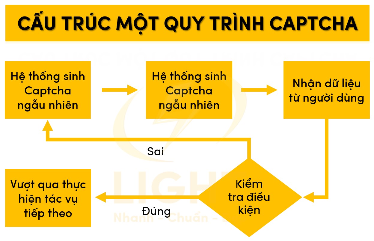 Quy trình hoạt động của Captcha