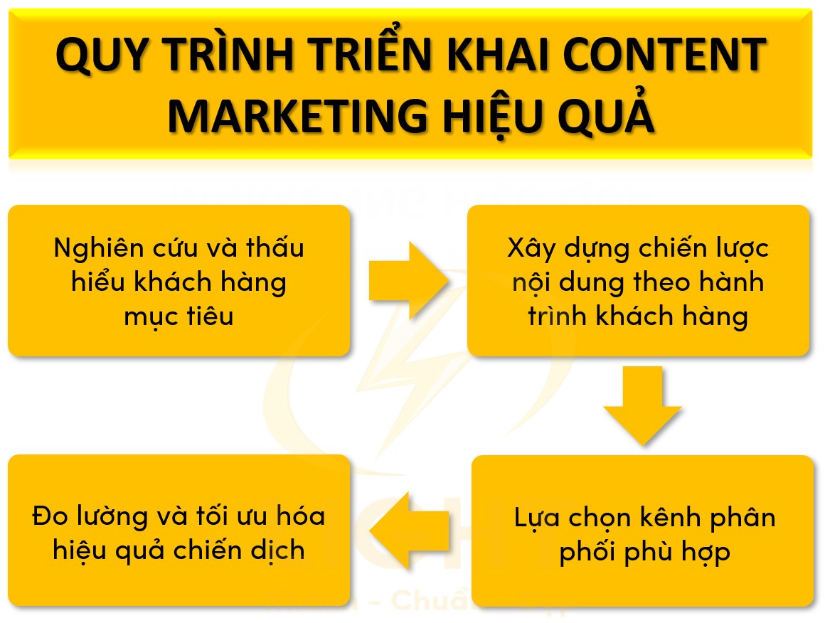 Quy trình triển khai Content Marketing hiệu quả