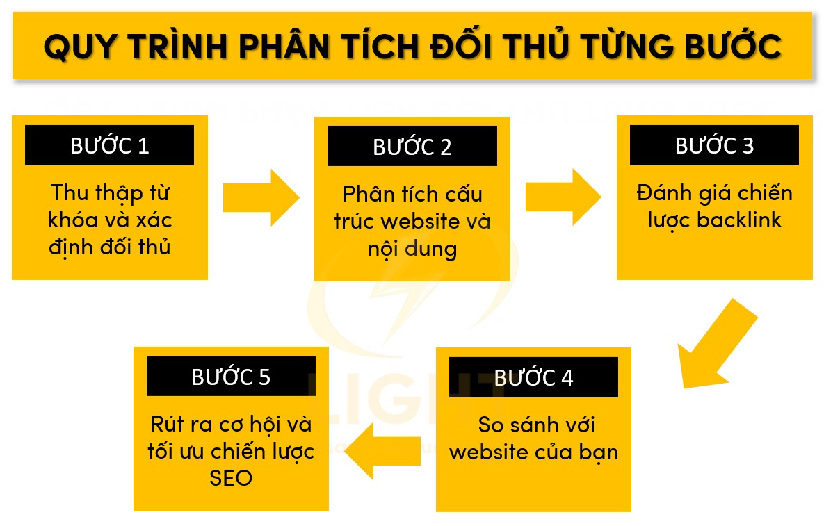 Cách thức phân tích đối thủ theo từng bước
