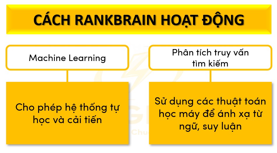 Cách RankBrain hoạt động