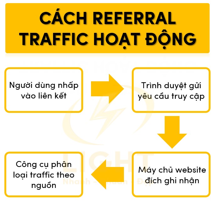 Cách Referral Traffic hoạt động
