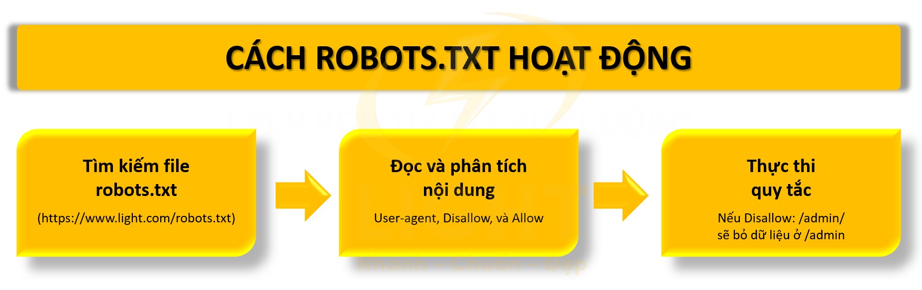 Cách robots.txt hoạt động