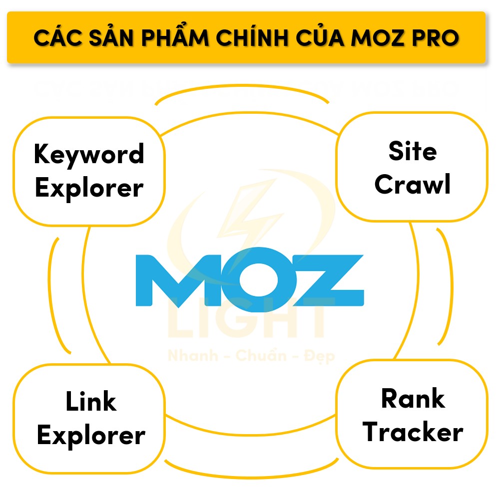 Bộ công cụ sản phẩm chính của Moz Pro