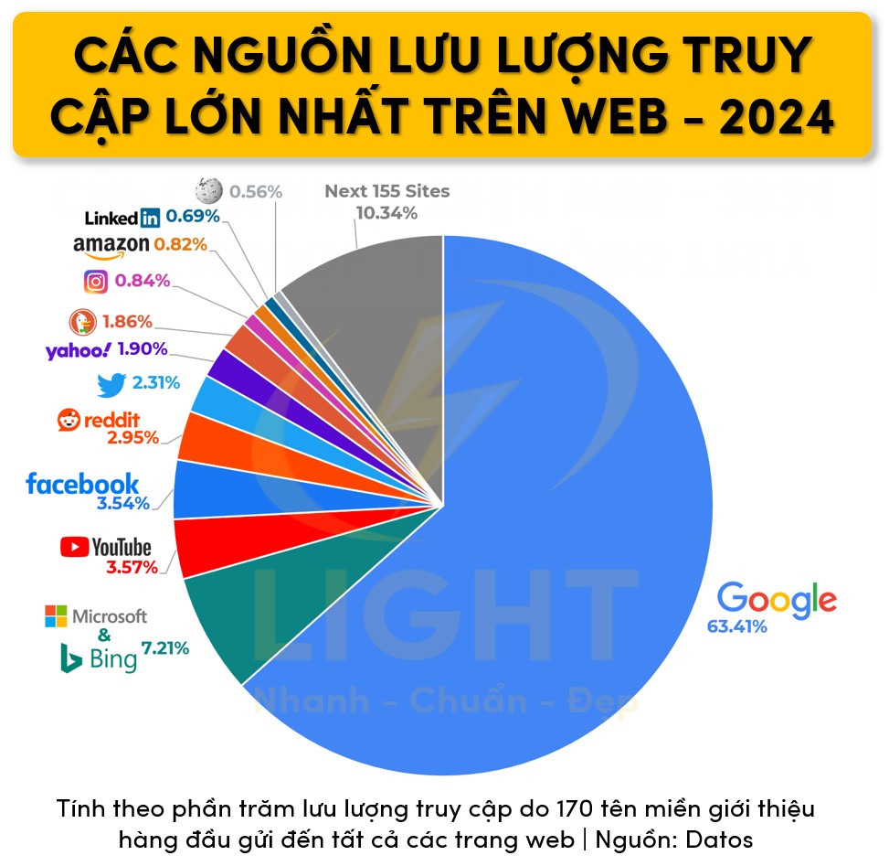 Báo cáo các nguồn lưu lượng truy cập lớn nhất trên web 2024