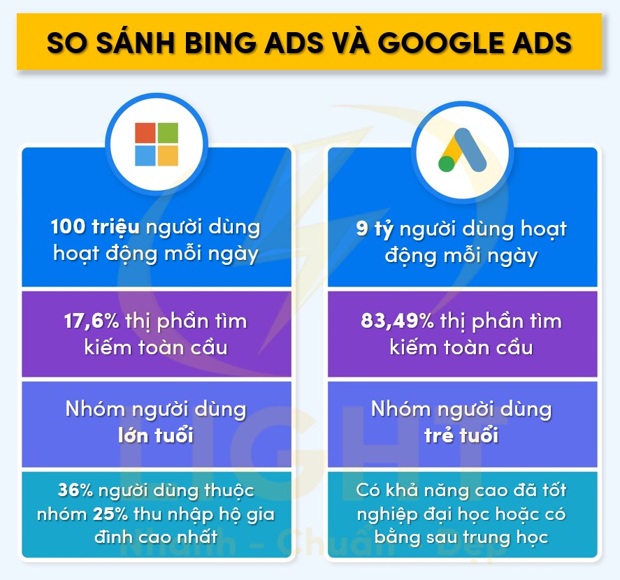 So sánh chi tiết giũa Bing Ads và Google Ads