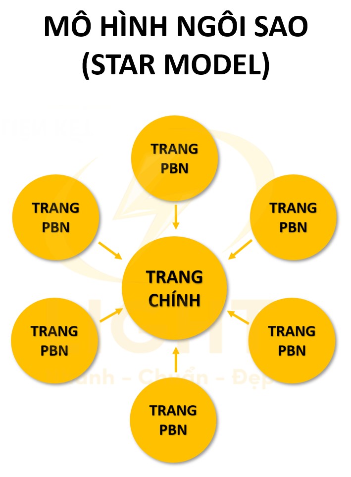 Mô hình ngôi sao (Star Model)