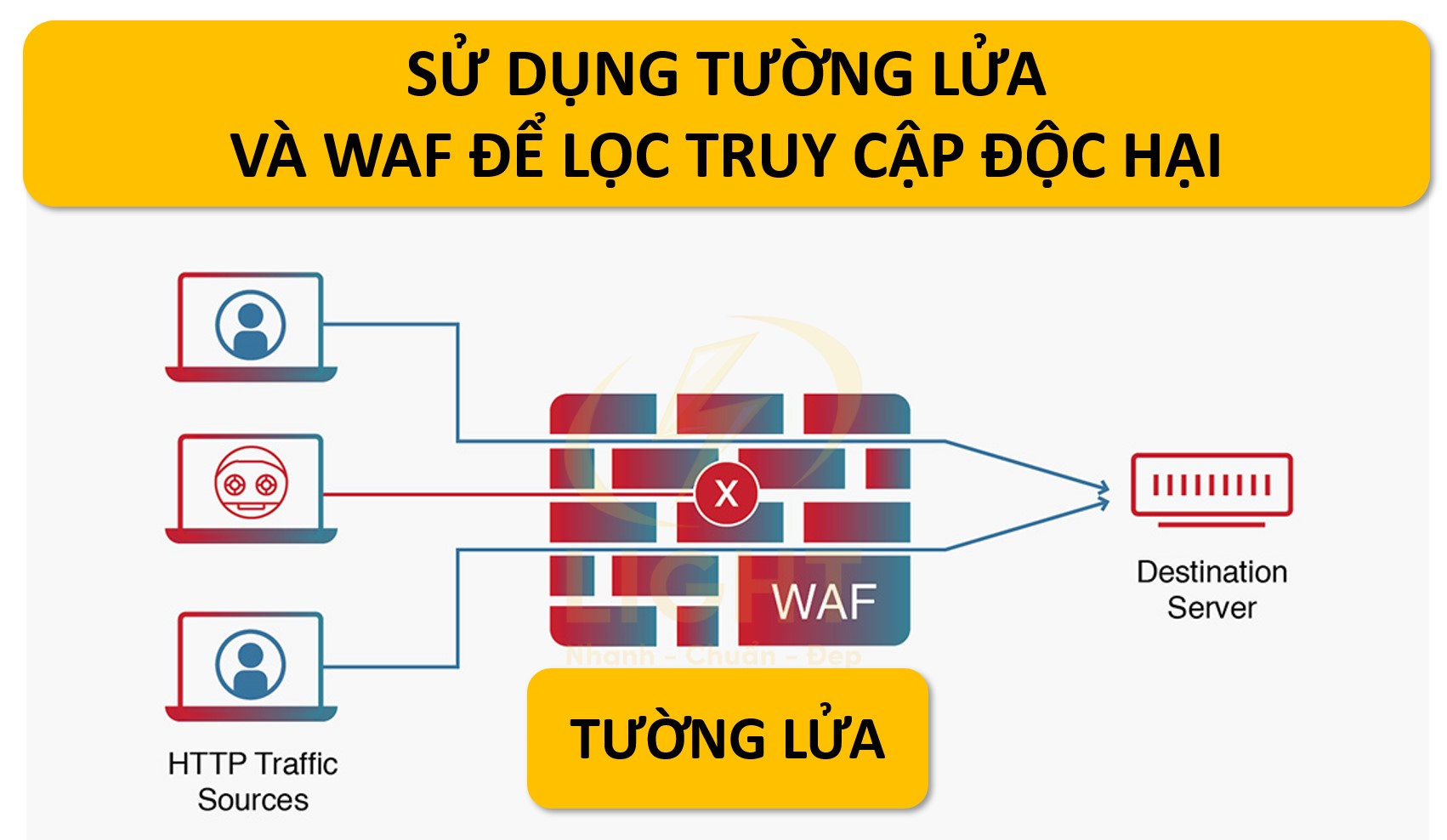 Sử dụng tường lửa và WAF