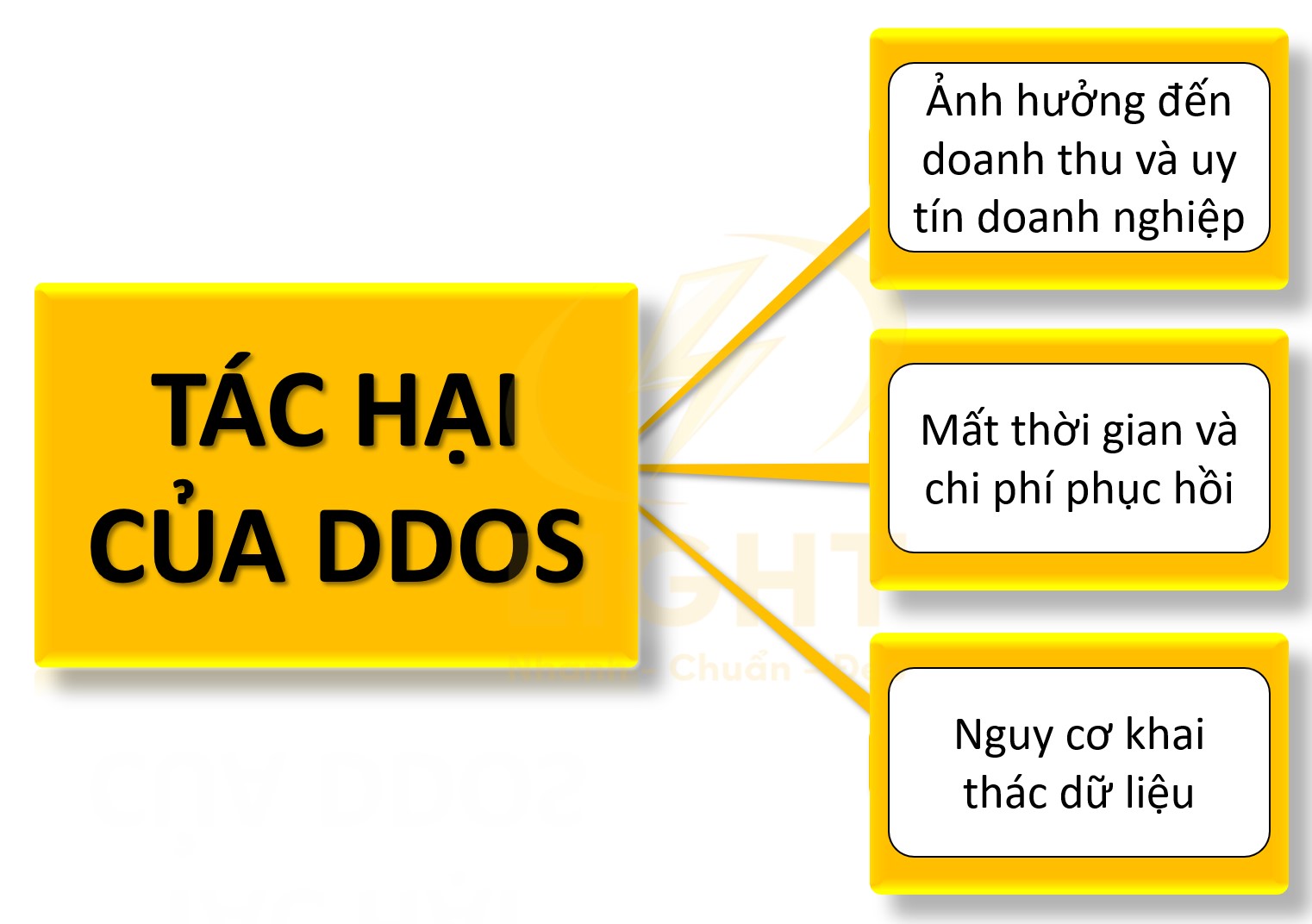 Tác hại của DDoS