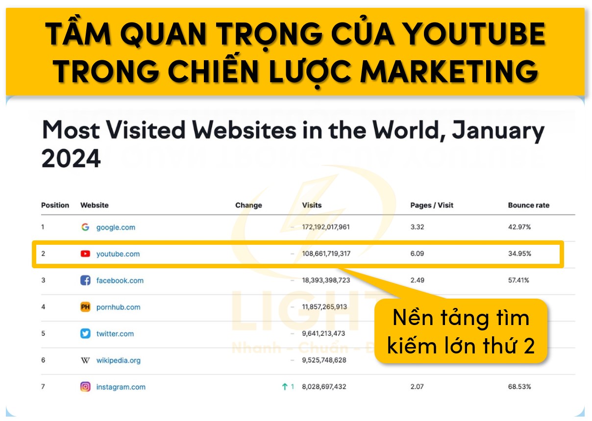 Tầm ảnh hưởng của Youtube trong chiến lược tiếp thị
