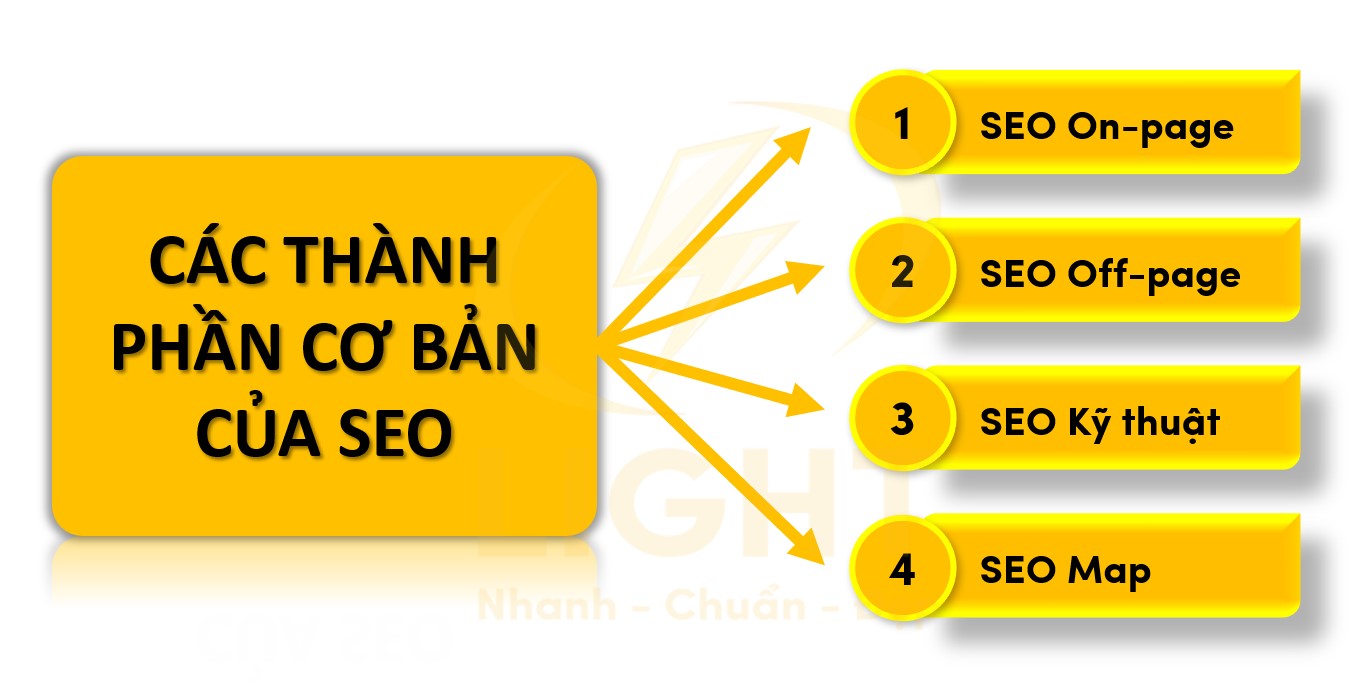 Các Thành Phần Cơ Bản của SEO