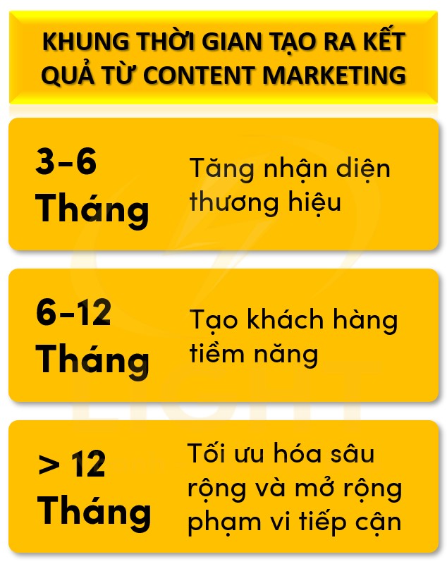 Thời gian để chiến lược Content Marketing tạo ra kết quả