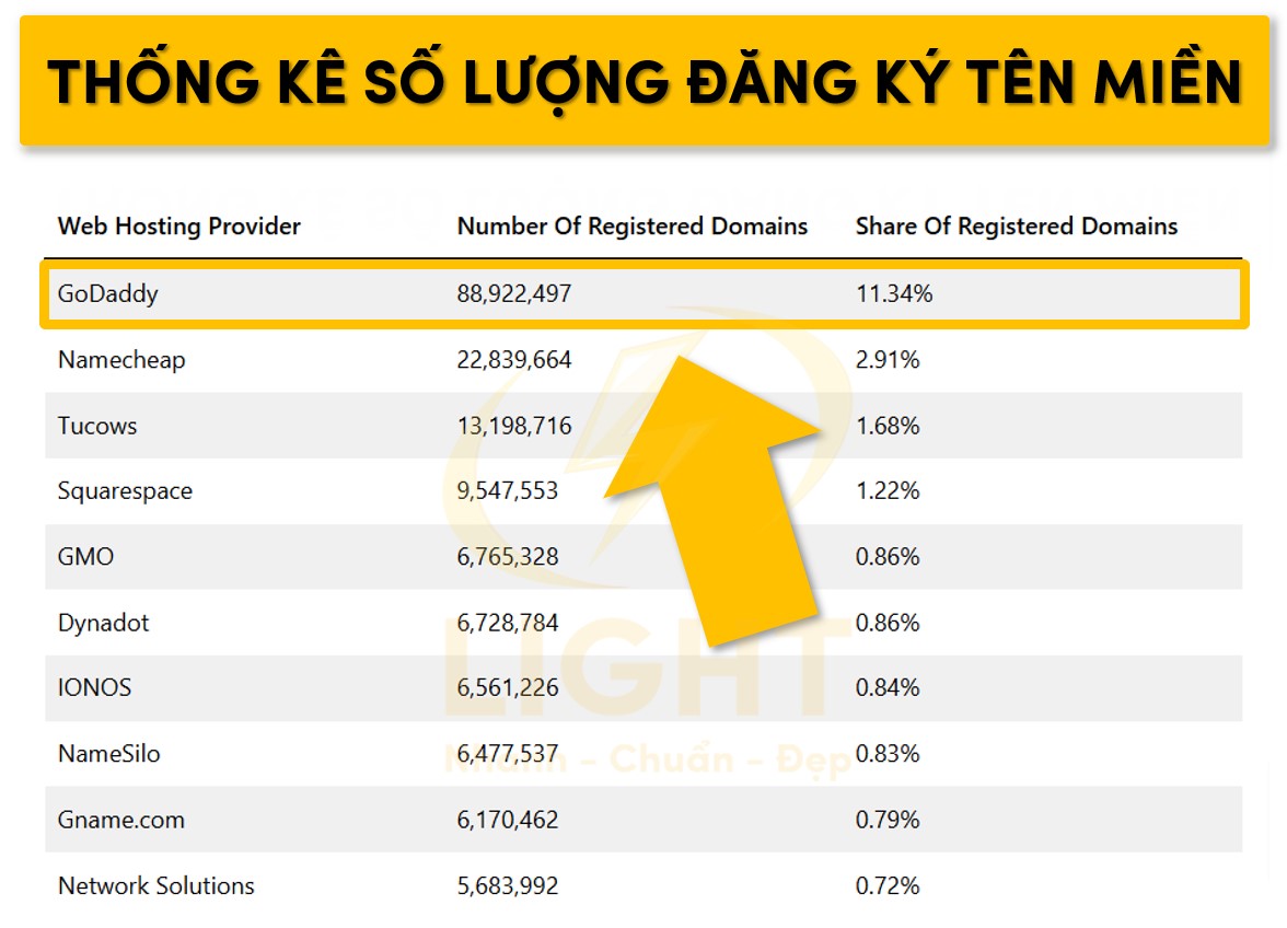 Thống kê về số lượng đăng ký domain của Godaddy