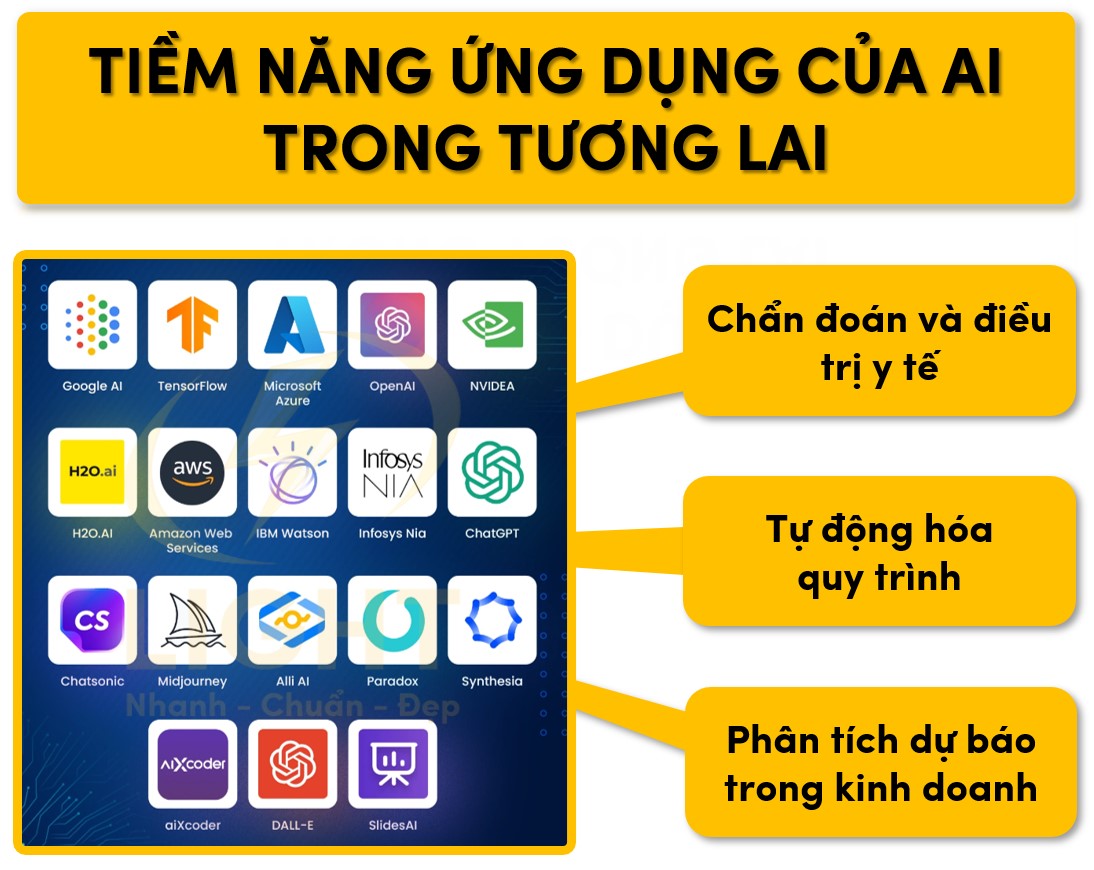 Tiềm năng ứng dụng của AI trong tương lai