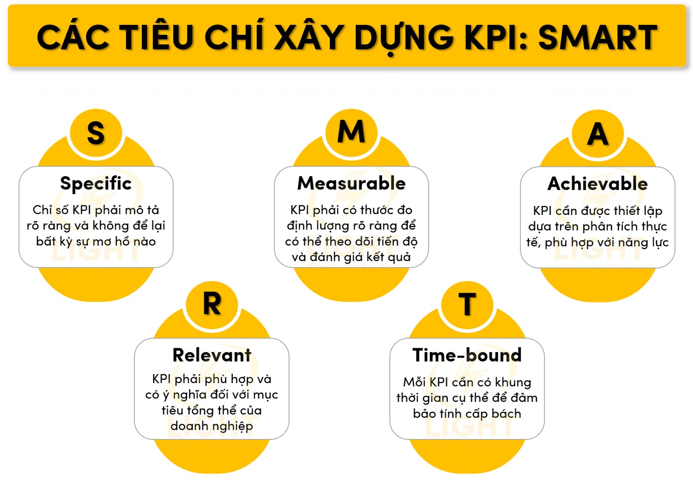 Các tiêu chí xây dựng KPI: SMART (Specific, Measurable, Achievable, Relevant, Time-bound)