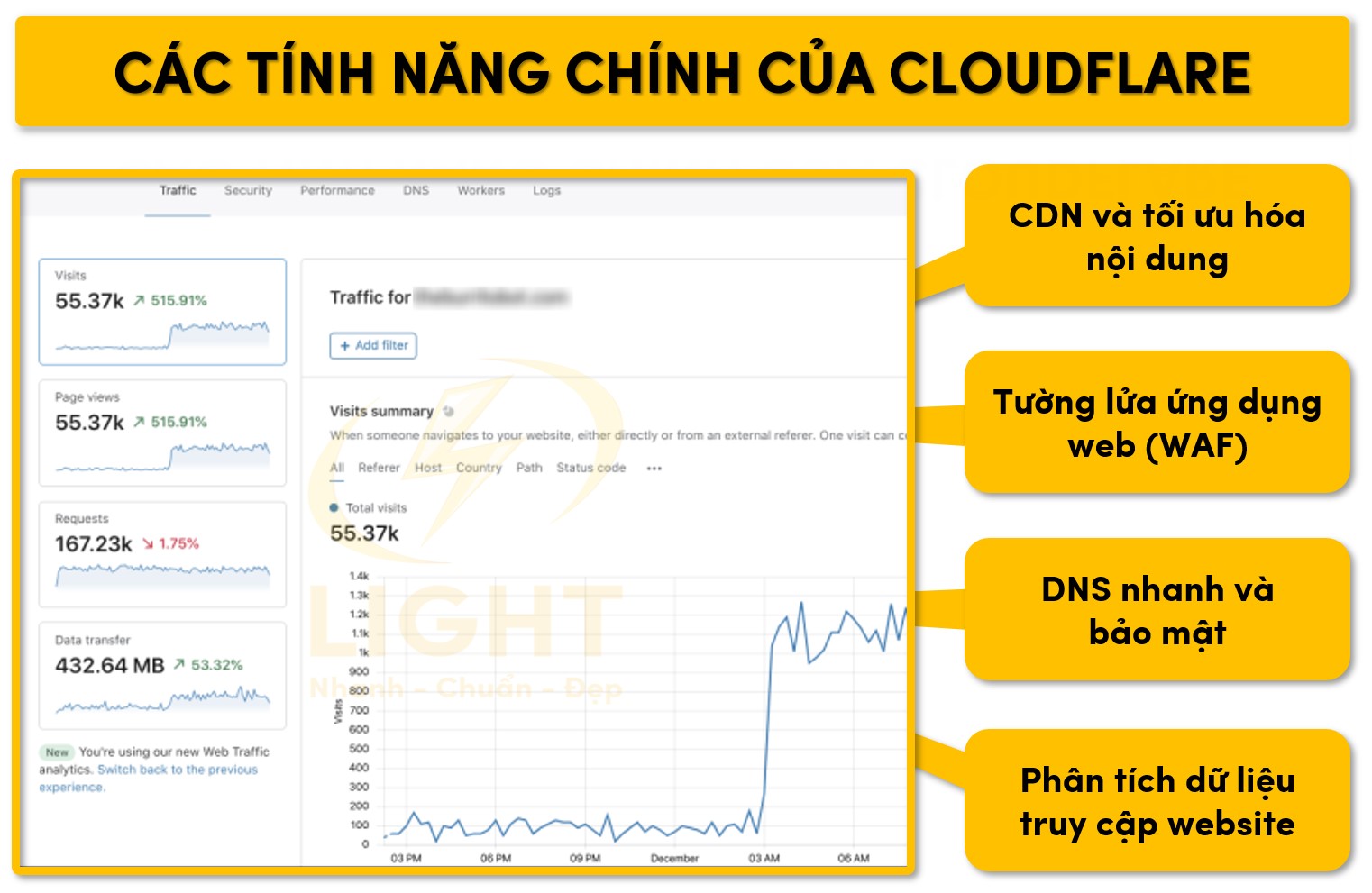 Tính năng chính mà Cloudflare cung cấp cho website