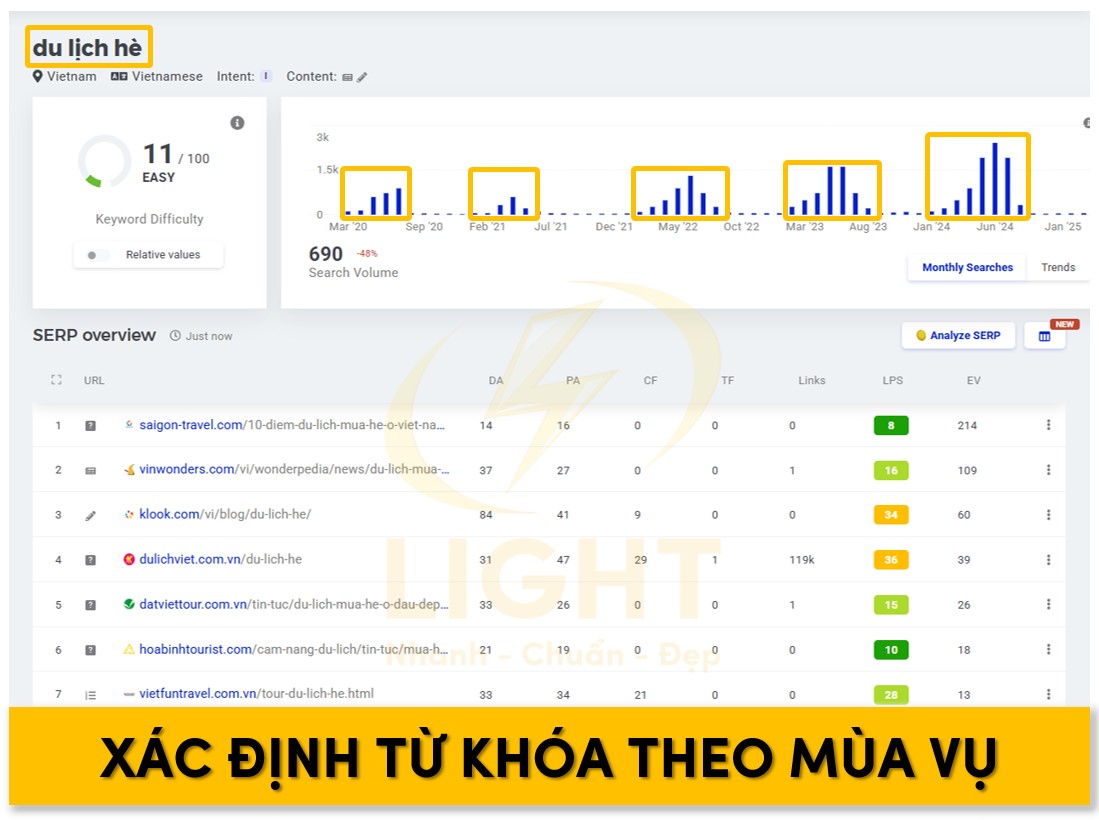 Dựa vào sự lặp lại trên biểu đồ để xác định từ khóa theo mùa vụ