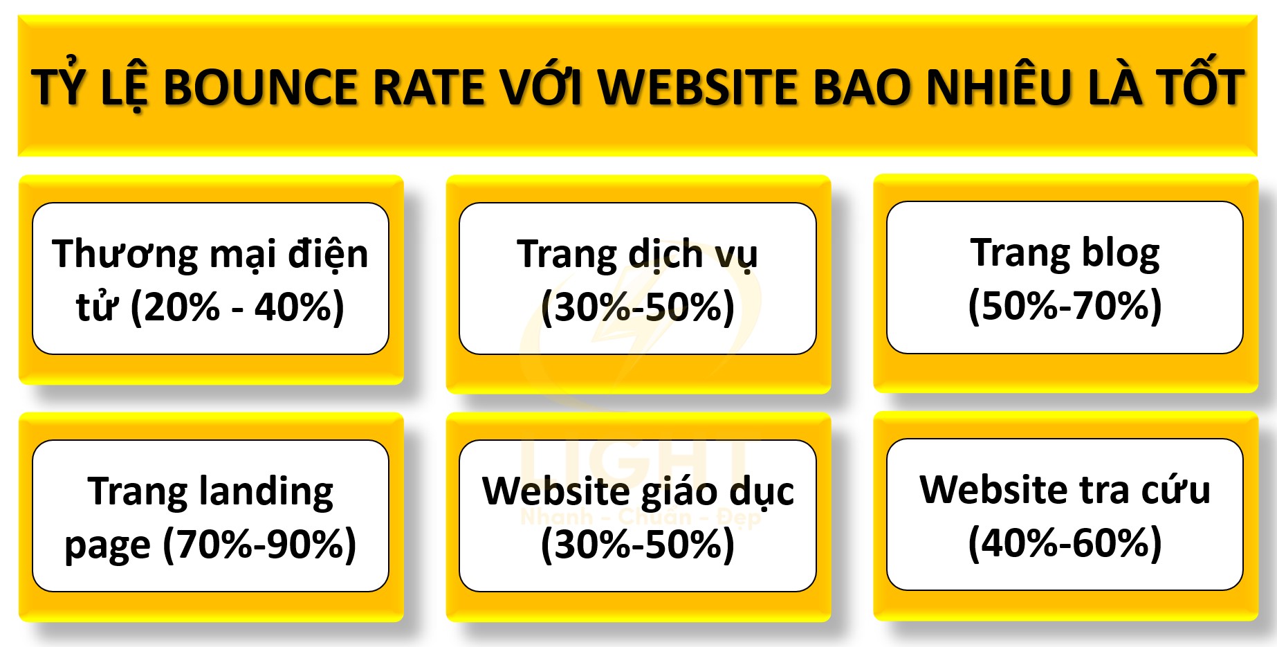 các mức Bounce Rate thường dao động 