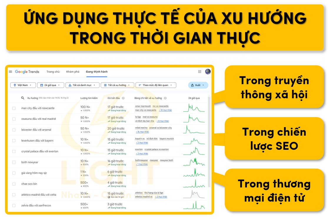 Ứng dụng khi sử dụng dữ liệu tìm kiếm theo thời gian thực