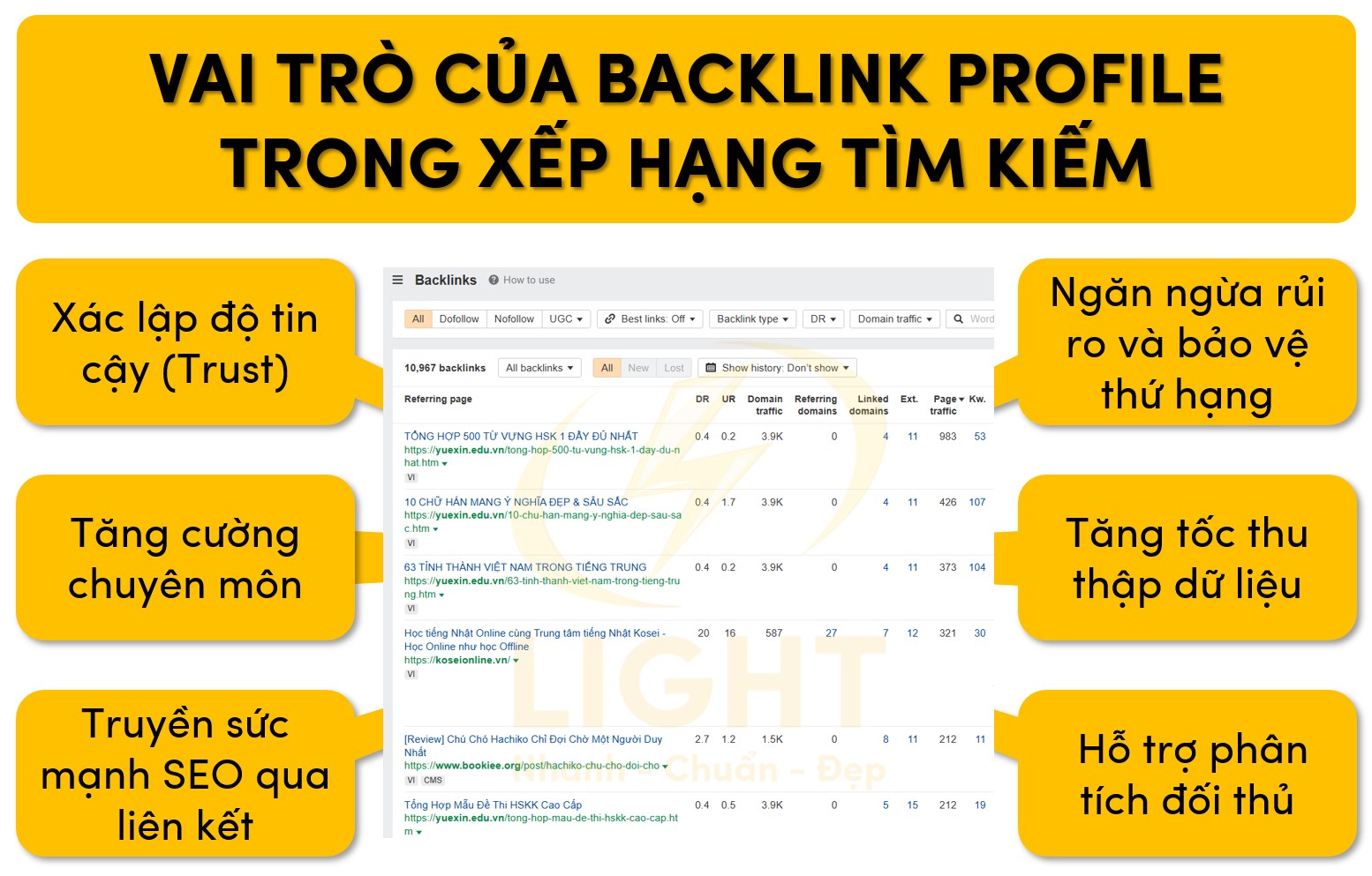 Tầm quan trọng của Backlink Profile trong thứ hạng tìm kiếm