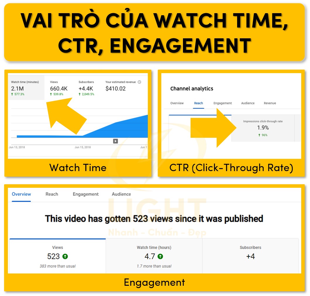 Tầm quan trọng của watch time, ctr, engagement