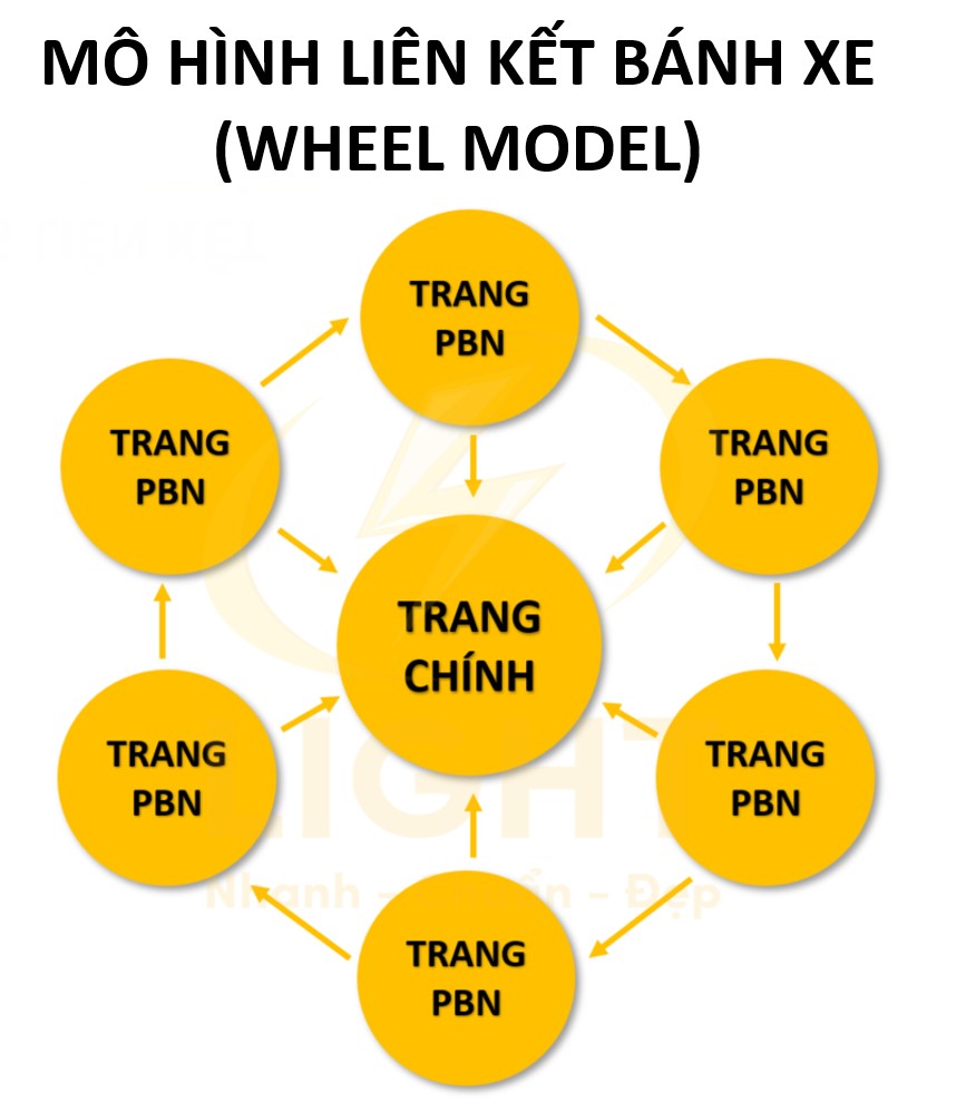 Mô hình liên kết bánh xe (Wheel Model)