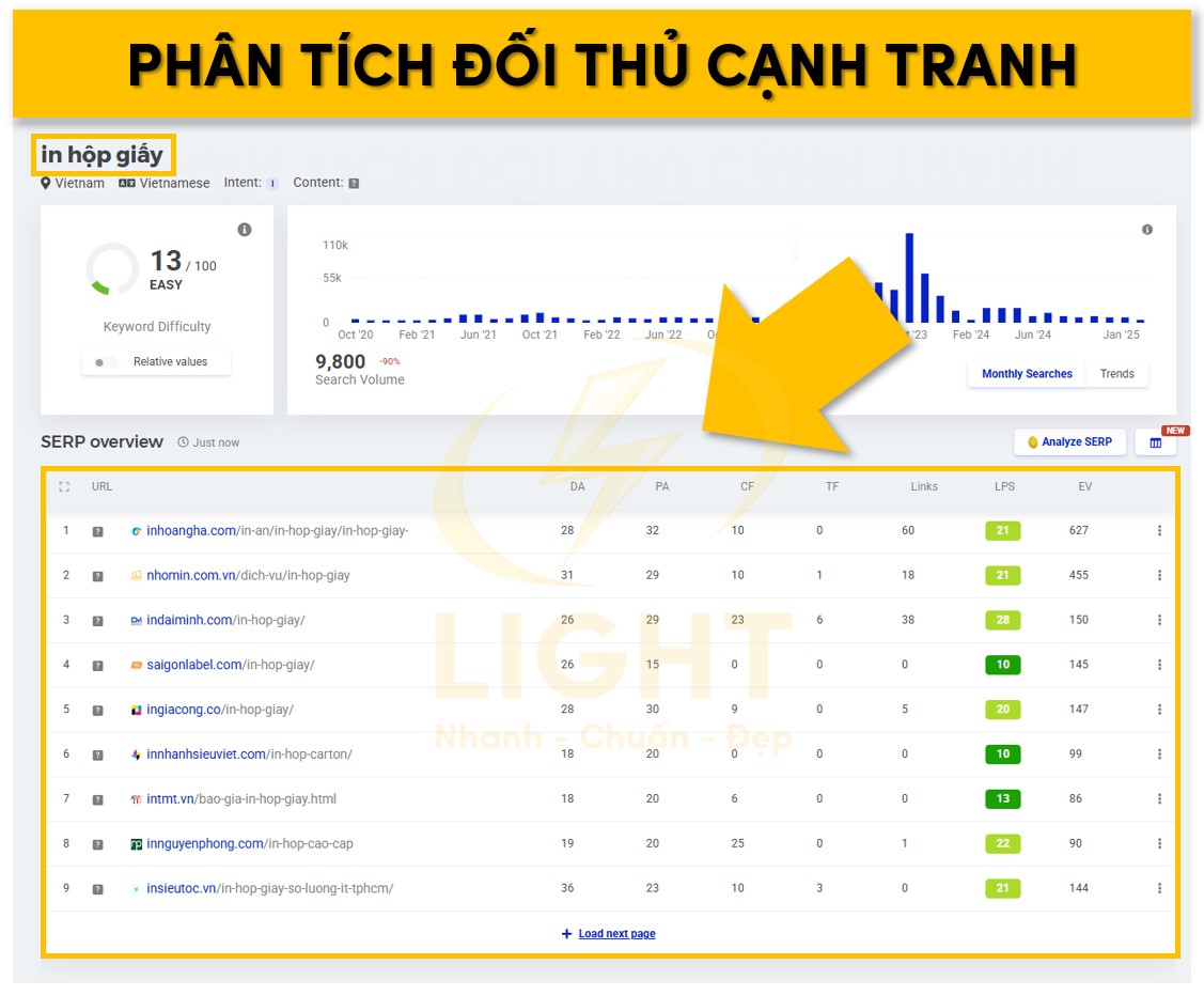 Phân tích từ khóa qua KWFinder giúp hiểu rõ đối thủ của bạn