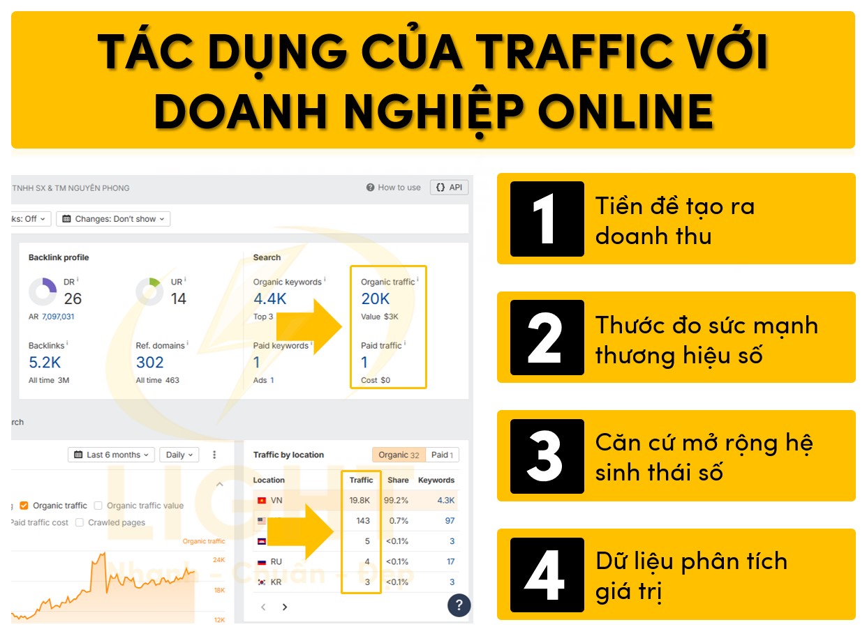 Tác dụng của traffic với doanh nghiệp online