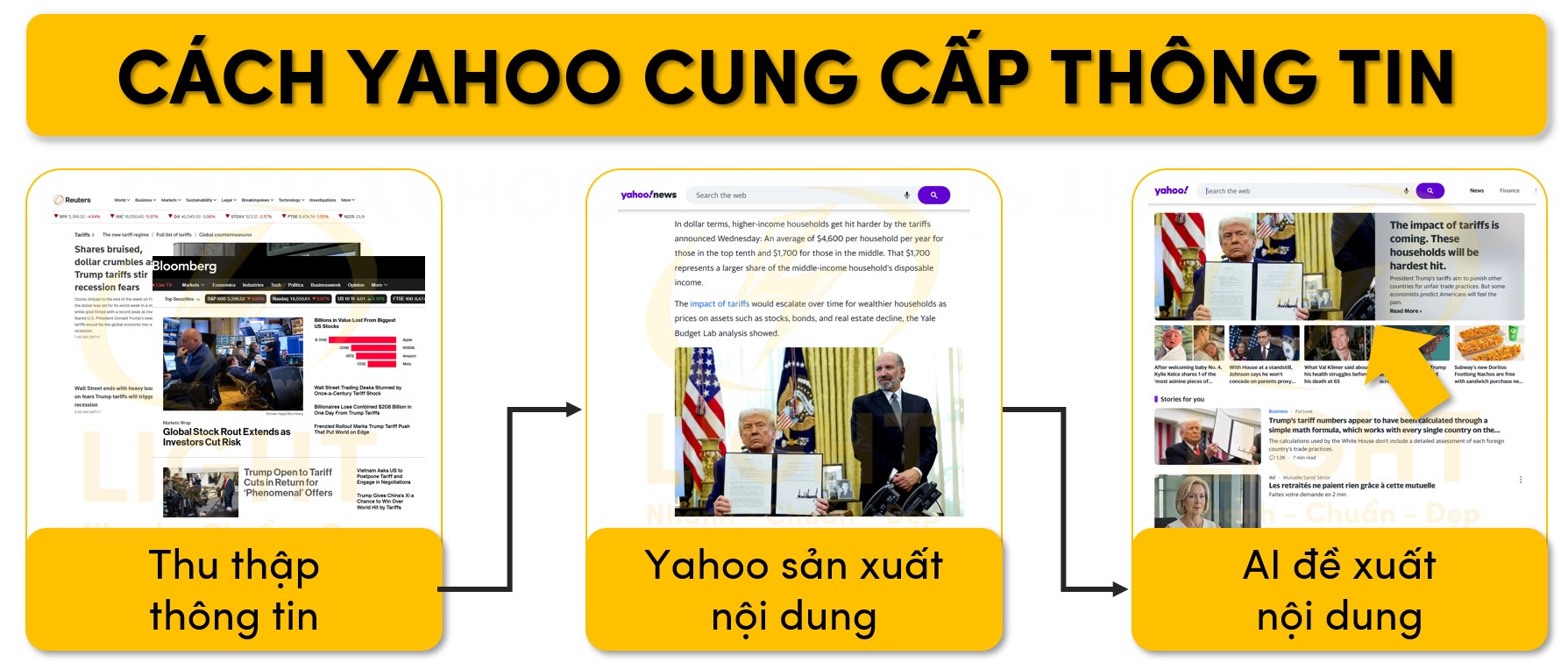 Quy trình Yahoo cung cấp thông tin